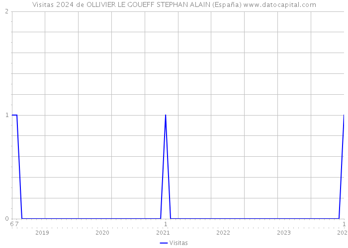 Visitas 2024 de OLLIVIER LE GOUEFF STEPHAN ALAIN (España) 