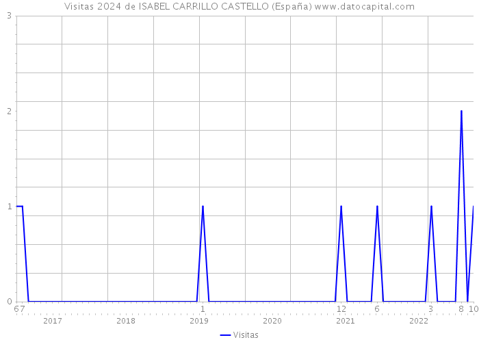 Visitas 2024 de ISABEL CARRILLO CASTELLO (España) 