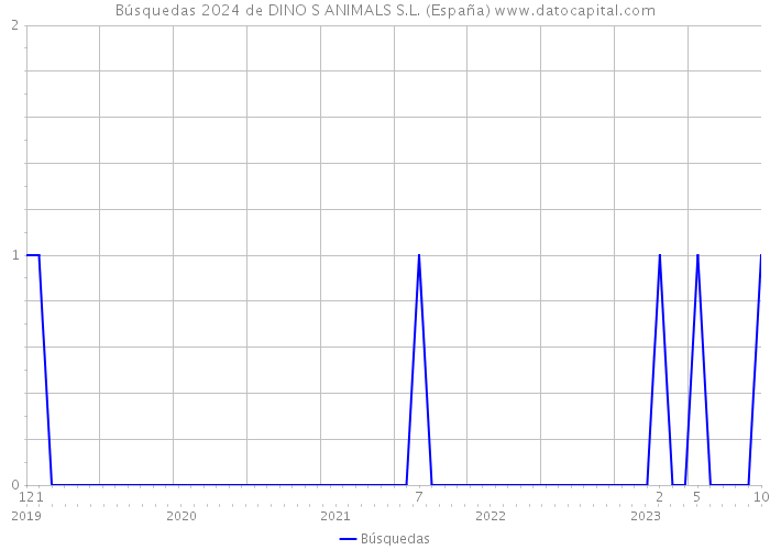 Búsquedas 2024 de DINO S ANIMALS S.L. (España) 