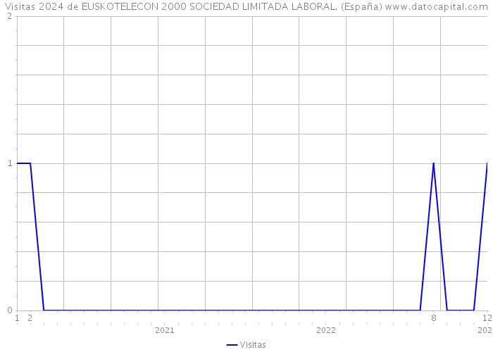 Visitas 2024 de EUSKOTELECON 2000 SOCIEDAD LIMITADA LABORAL. (España) 