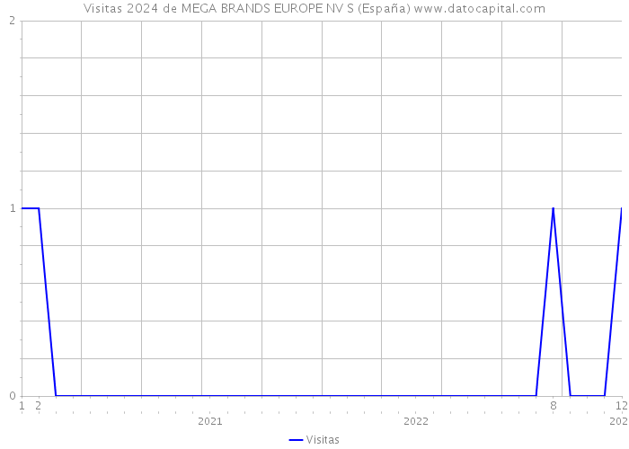 Visitas 2024 de MEGA BRANDS EUROPE NV S (España) 