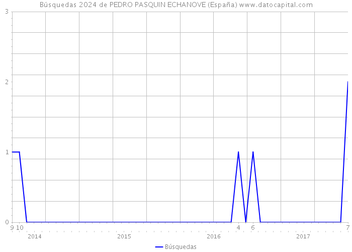 Búsquedas 2024 de PEDRO PASQUIN ECHANOVE (España) 