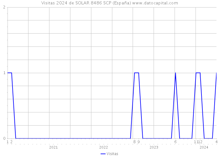Visitas 2024 de SOLAR 8486 SCP (España) 