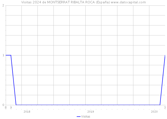 Visitas 2024 de MONTSERRAT RIBALTA ROCA (España) 