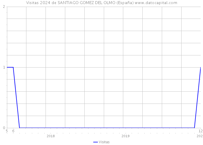Visitas 2024 de SANTIAGO GOMEZ DEL OLMO (España) 
