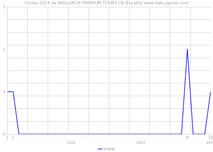 Visitas 2024 de MALLORCA PREMIUM TOURS CB (España) 