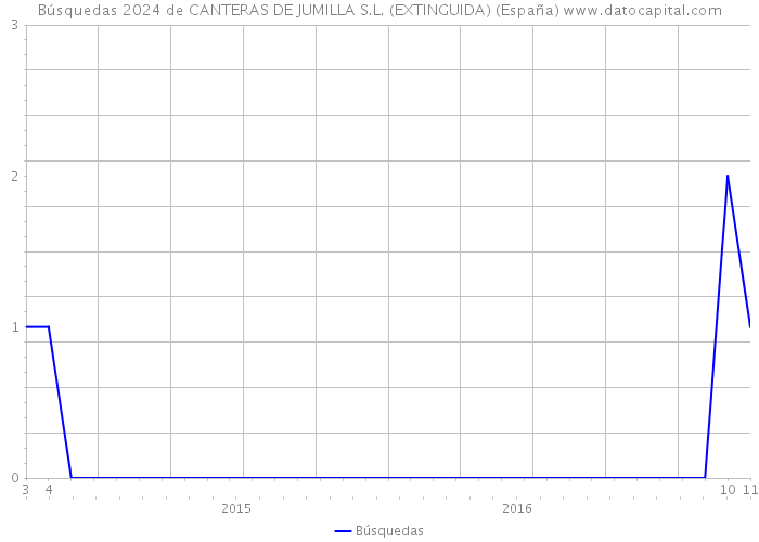Búsquedas 2024 de CANTERAS DE JUMILLA S.L. (EXTINGUIDA) (España) 