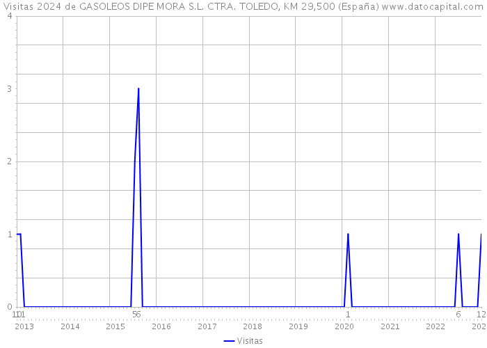 Visitas 2024 de GASOLEOS DIPE MORA S.L. CTRA. TOLEDO, KM 29,500 (España) 