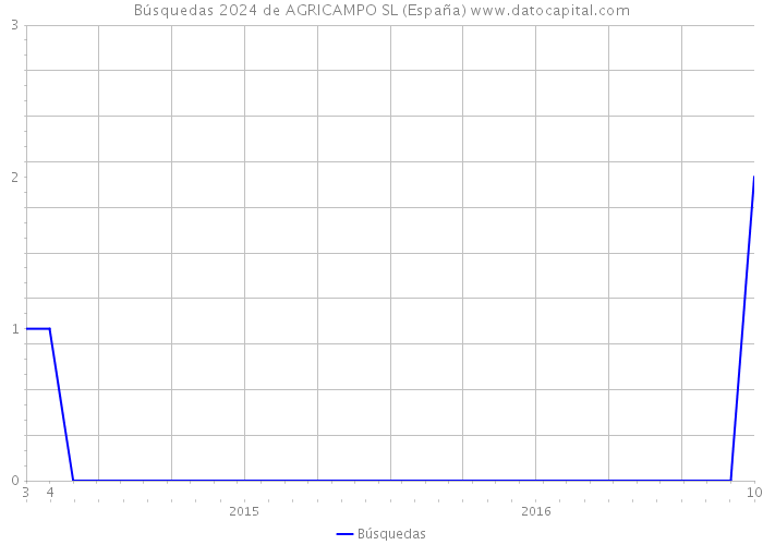 Búsquedas 2024 de AGRICAMPO SL (España) 