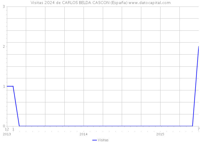 Visitas 2024 de CARLOS BELDA CASCON (España) 