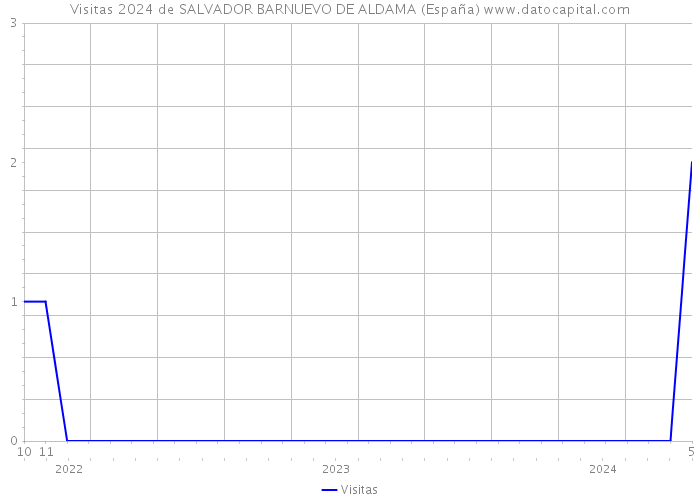 Visitas 2024 de SALVADOR BARNUEVO DE ALDAMA (España) 