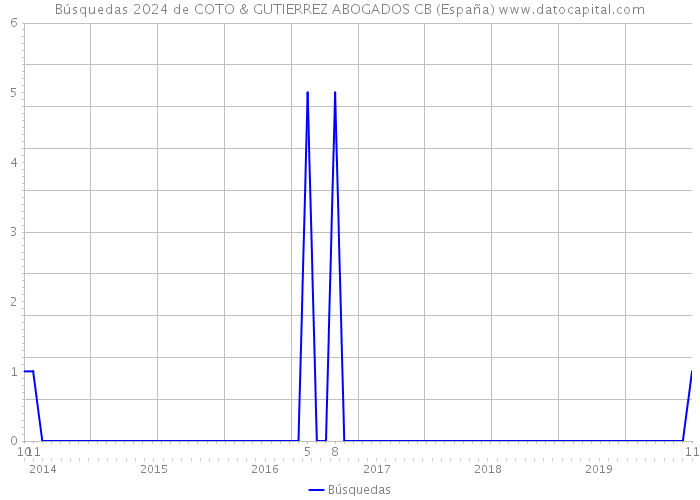 Búsquedas 2024 de COTO & GUTIERREZ ABOGADOS CB (España) 