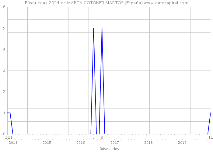 Búsquedas 2024 de MARTA COTONER MARTOS (España) 