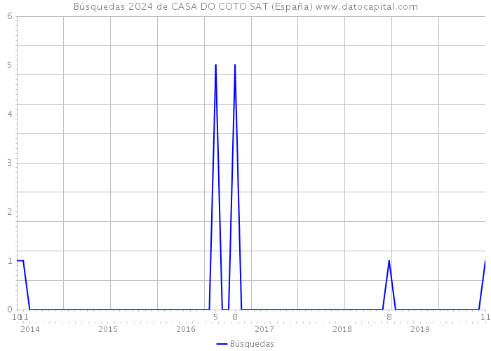 Búsquedas 2024 de CASA DO COTO SAT (España) 