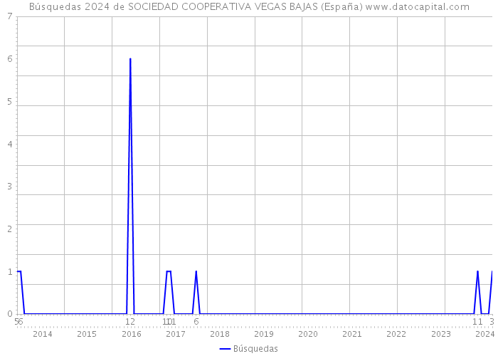 Búsquedas 2024 de SOCIEDAD COOPERATIVA VEGAS BAJAS (España) 