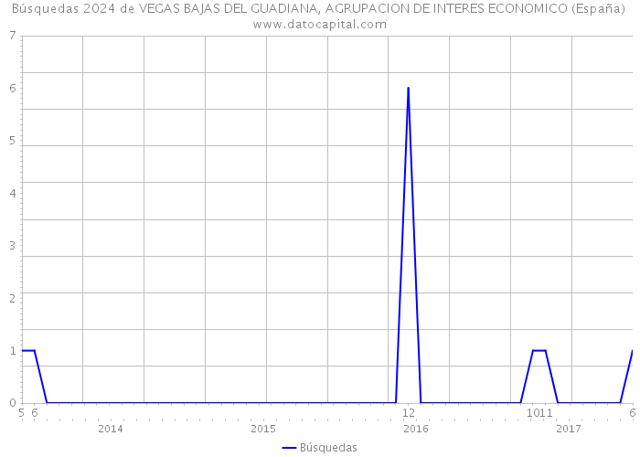 Búsquedas 2024 de VEGAS BAJAS DEL GUADIANA, AGRUPACION DE INTERES ECONOMICO (España) 