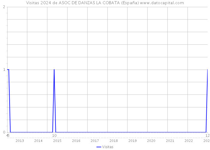 Visitas 2024 de ASOC DE DANZAS LA COBATA (España) 