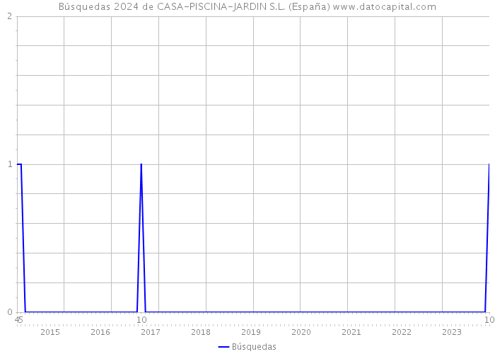 Búsquedas 2024 de CASA-PISCINA-JARDIN S.L. (España) 