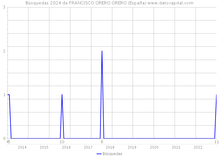 Búsquedas 2024 de FRANCISCO ORERO ORERO (España) 