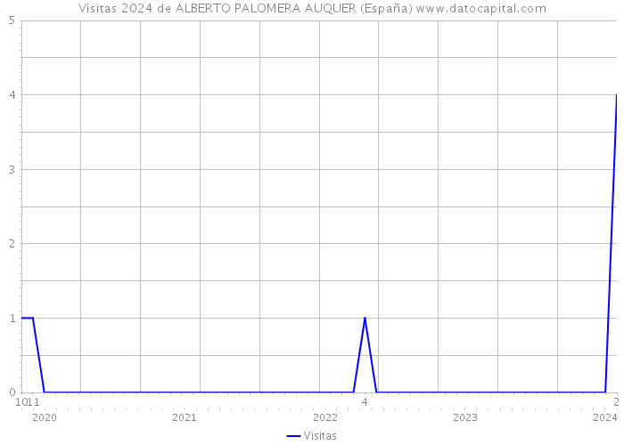 Visitas 2024 de ALBERTO PALOMERA AUQUER (España) 