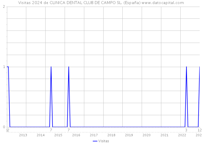 Visitas 2024 de CLINICA DENTAL CLUB DE CAMPO SL. (España) 