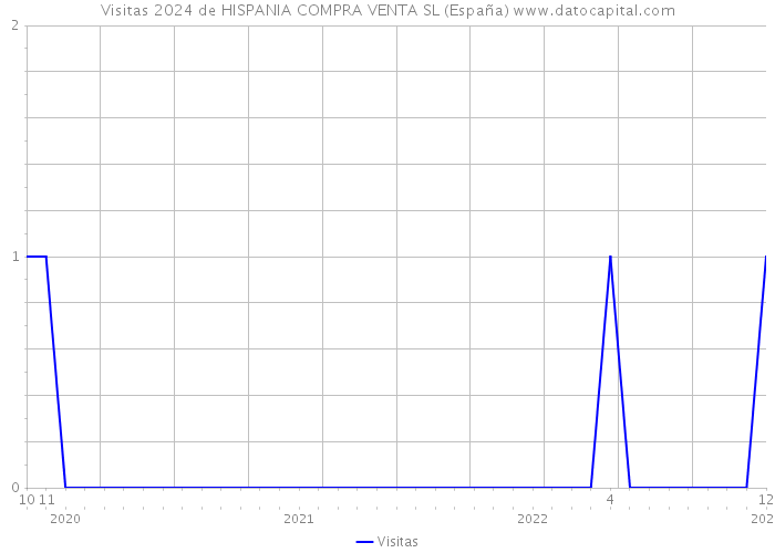 Visitas 2024 de HISPANIA COMPRA VENTA SL (España) 