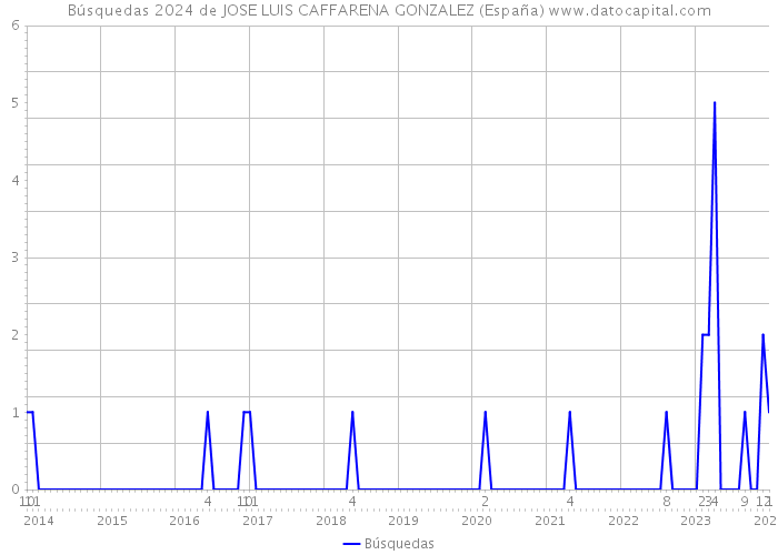 Búsquedas 2024 de JOSE LUIS CAFFARENA GONZALEZ (España) 