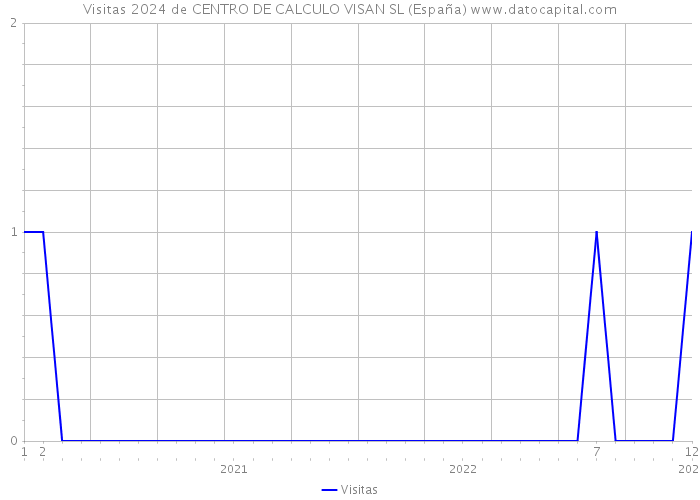 Visitas 2024 de CENTRO DE CALCULO VISAN SL (España) 