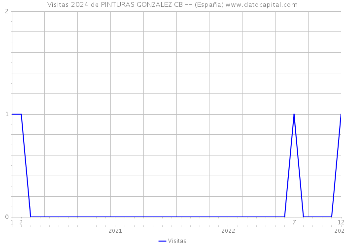 Visitas 2024 de PINTURAS GONZALEZ CB -- (España) 