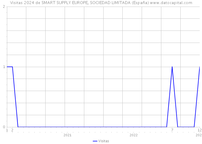 Visitas 2024 de SMART SUPPLY EUROPE, SOCIEDAD LIMITADA (España) 