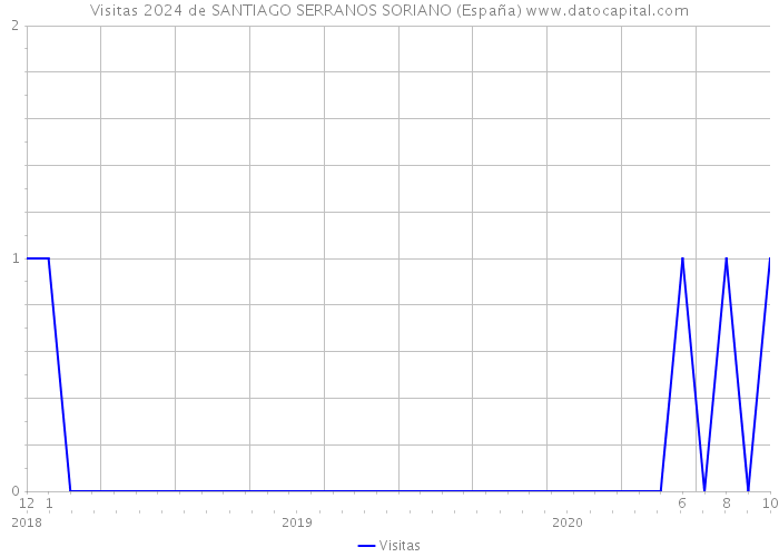 Visitas 2024 de SANTIAGO SERRANOS SORIANO (España) 