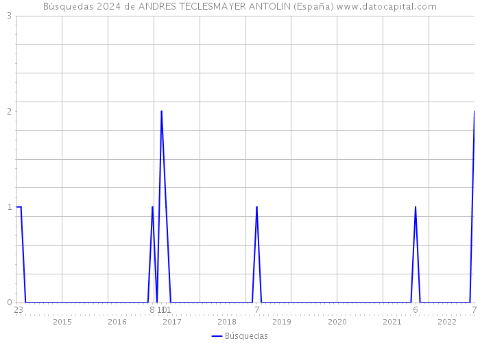 Búsquedas 2024 de ANDRES TECLESMAYER ANTOLIN (España) 