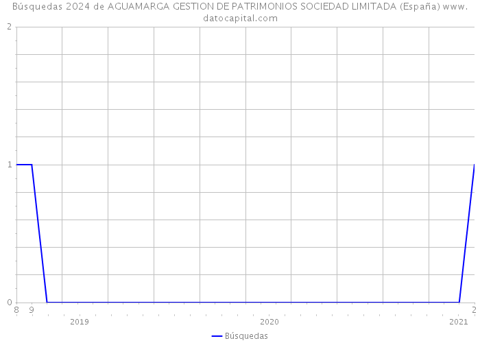 Búsquedas 2024 de AGUAMARGA GESTION DE PATRIMONIOS SOCIEDAD LIMITADA (España) 