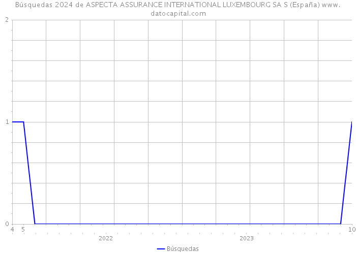 Búsquedas 2024 de ASPECTA ASSURANCE INTERNATIONAL LUXEMBOURG SA S (España) 