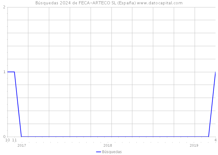 Búsquedas 2024 de FECA-ARTECO SL (España) 
