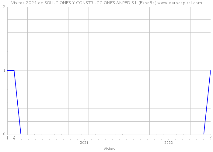 Visitas 2024 de SOLUCIONES Y CONSTRUCCIONES ANPED S.L (España) 