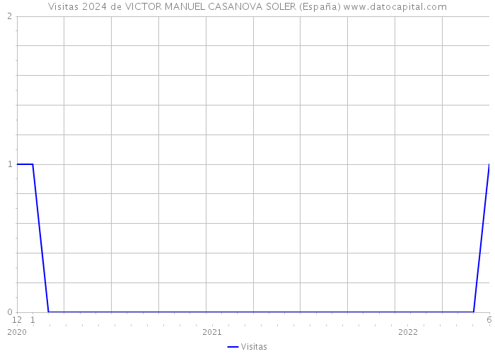 Visitas 2024 de VICTOR MANUEL CASANOVA SOLER (España) 