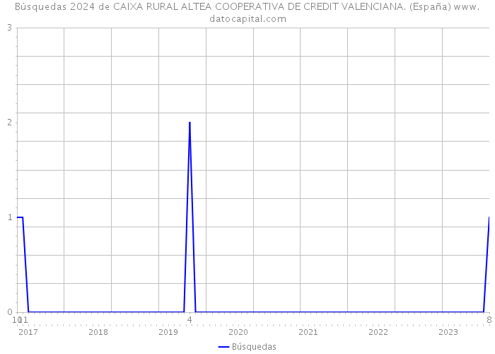 Búsquedas 2024 de CAIXA RURAL ALTEA COOPERATIVA DE CREDIT VALENCIANA. (España) 