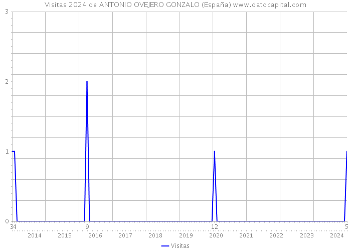 Visitas 2024 de ANTONIO OVEJERO GONZALO (España) 