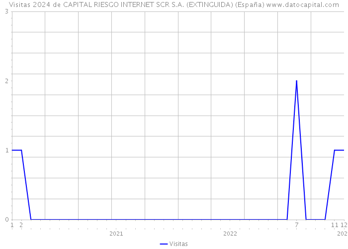 Visitas 2024 de CAPITAL RIESGO INTERNET SCR S.A. (EXTINGUIDA) (España) 