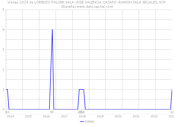 Visitas 2024 de LORENZO FALOMI SALA-JOSE VALENCIA CASANY-RAMON SALA SEGALES, SCP (España) 