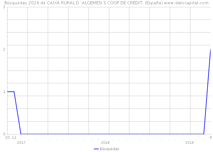 Búsquedas 2024 de CAIXA RURAL D`ALGEMESI S COOP DE CREDIT. (España) 