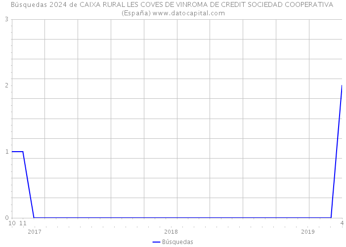 Búsquedas 2024 de CAIXA RURAL LES COVES DE VINROMA DE CREDIT SOCIEDAD COOPERATIVA (España) 