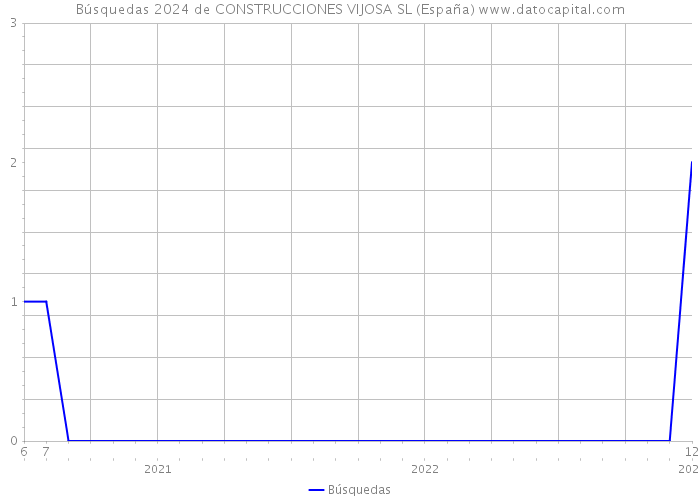 Búsquedas 2024 de CONSTRUCCIONES VIJOSA SL (España) 