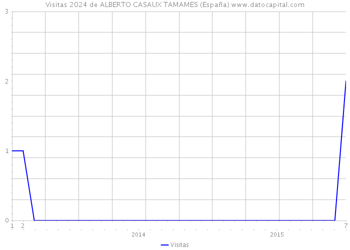Visitas 2024 de ALBERTO CASAUX TAMAMES (España) 