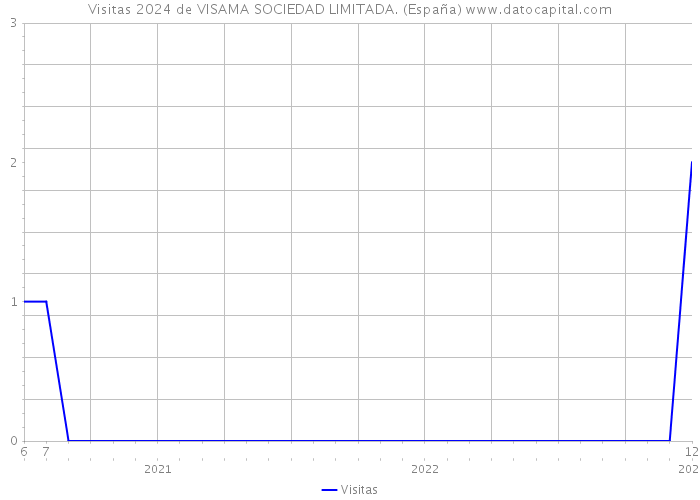 Visitas 2024 de VISAMA SOCIEDAD LIMITADA. (España) 