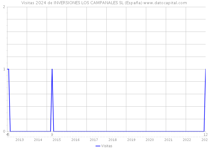 Visitas 2024 de INVERSIONES LOS CAMPANALES SL (España) 