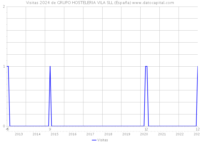 Visitas 2024 de GRUPO HOSTELERIA VILA SLL (España) 