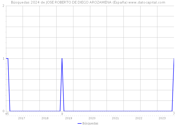 Búsquedas 2024 de JOSE ROBERTO DE DIEGO AROZAMENA (España) 