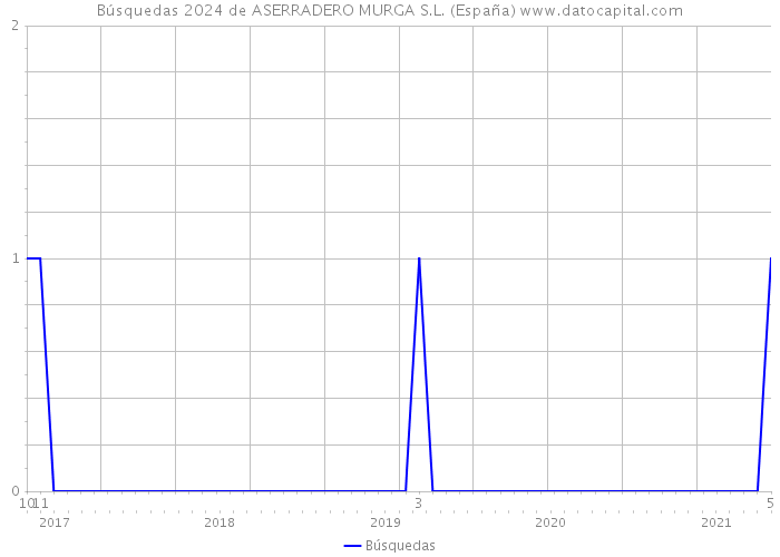 Búsquedas 2024 de ASERRADERO MURGA S.L. (España) 